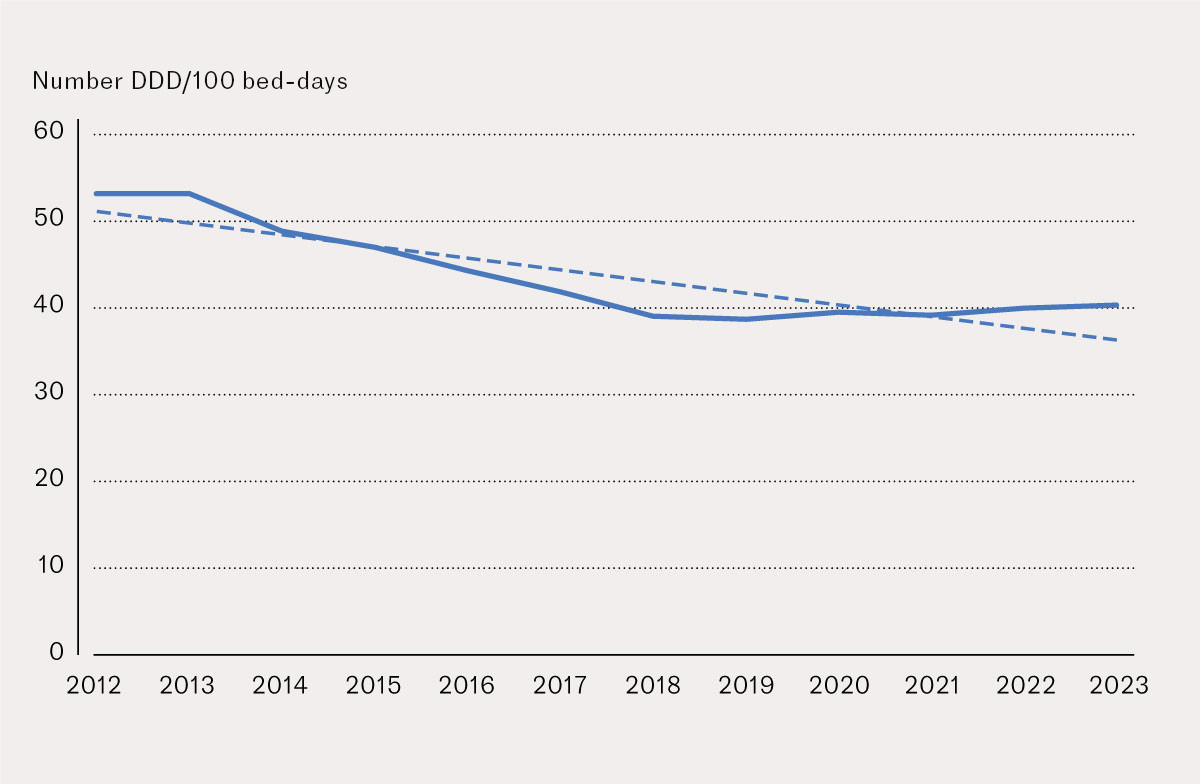 Figure 2 Trends in purchases of antidepressants (N06A**) during the period 2012–23. The dashed line shows the linear…