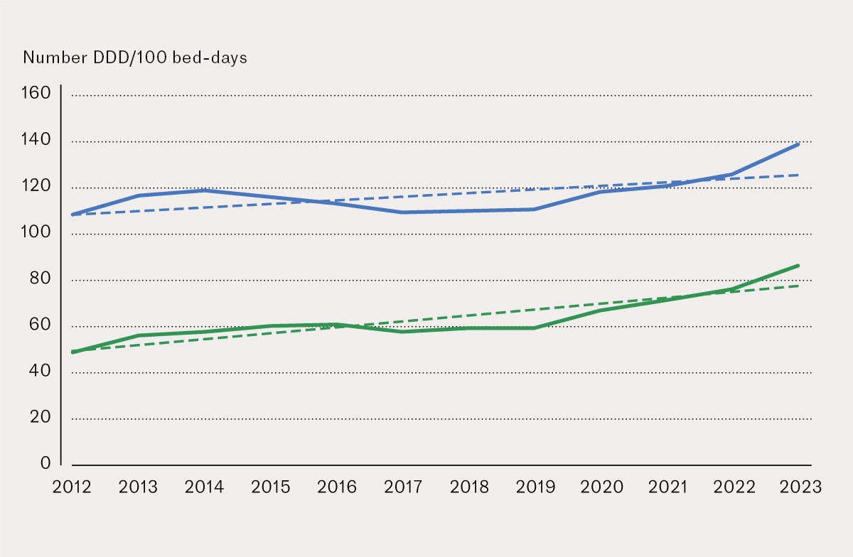 Figure 4 Trends in purchases of antipsychotics (N05A** excluding lithium) (blue line) and the percentage of depot injections…