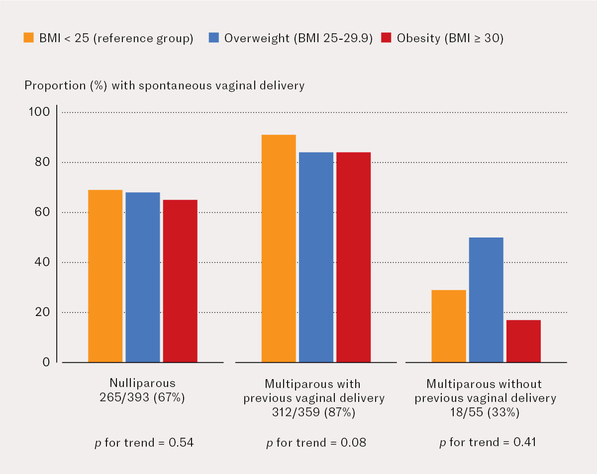 Figure 1 Proportion with spontaneous vaginal delivery out of 807 pregnant women whose labour was induced at the University…