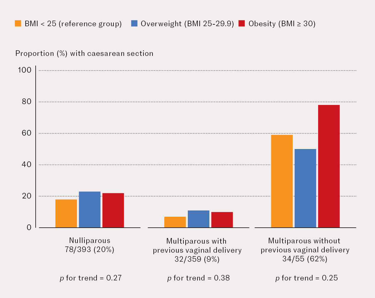 Figure 2 Proportion with caesarean section out of 807 pregnant women whose labour was induced at the University Hospital of…