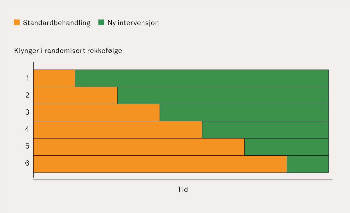 Figur 1 Skisse av studiedesign ved trinnvis klyngerandomisering ved innføring av ny intervensjon. Oransje =…