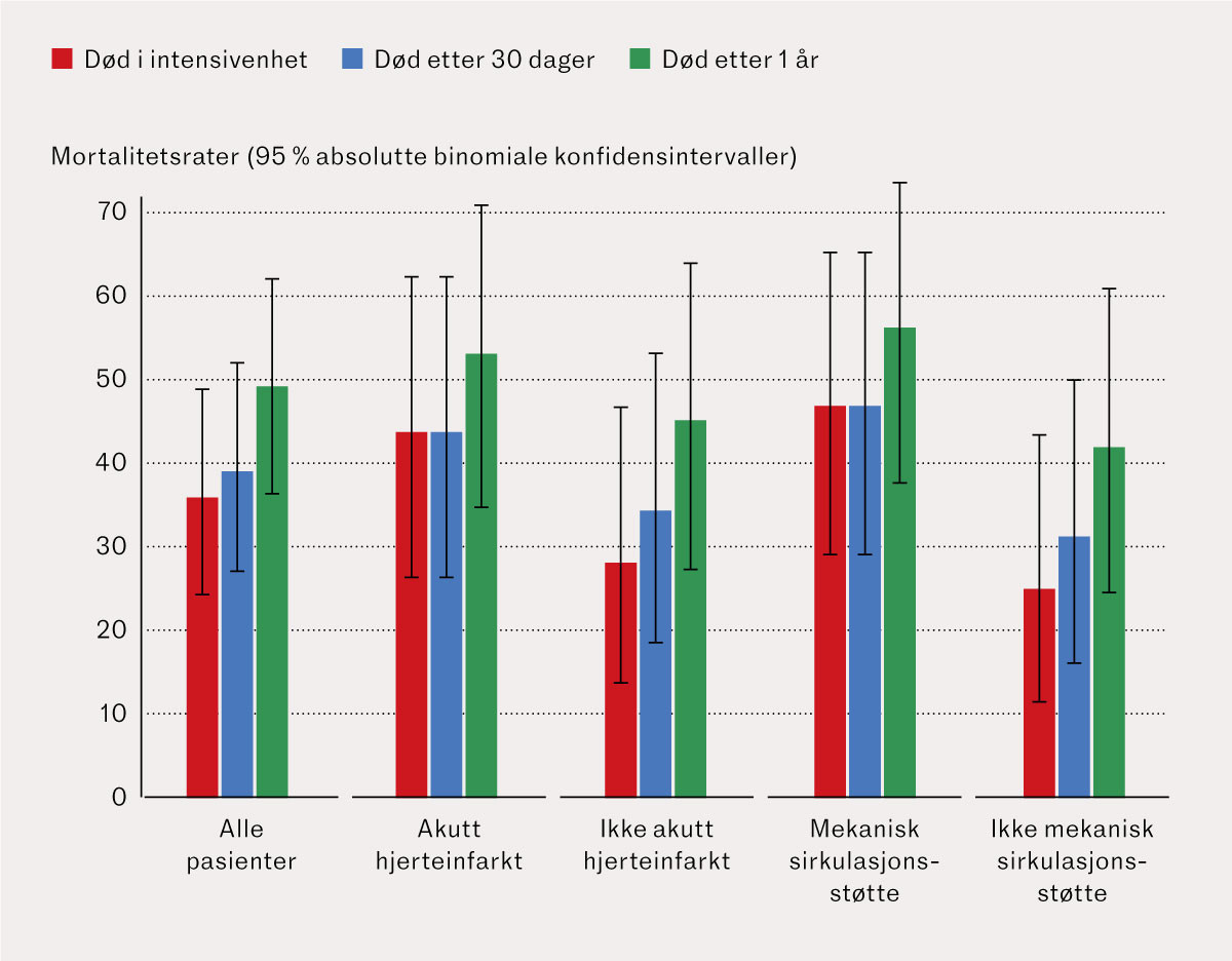 Figur 1 Mortalitetsrater under intensivoppholdet for pasienter behandlet for kardiogent sjokk i tidsrommet 1.10.2020&ndash;30.9&hellip;