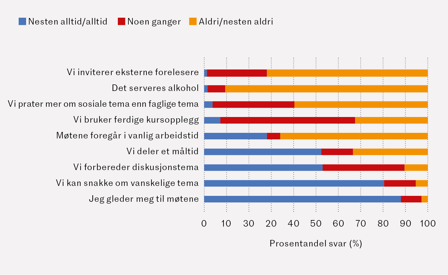 Figur 1 Organisering av og innhold i etterutdanningsgruppene i allmennmedisin. Data fra sp&oslash;rreunders&oslash;kelse i 2023 (N = 555)&hellip;