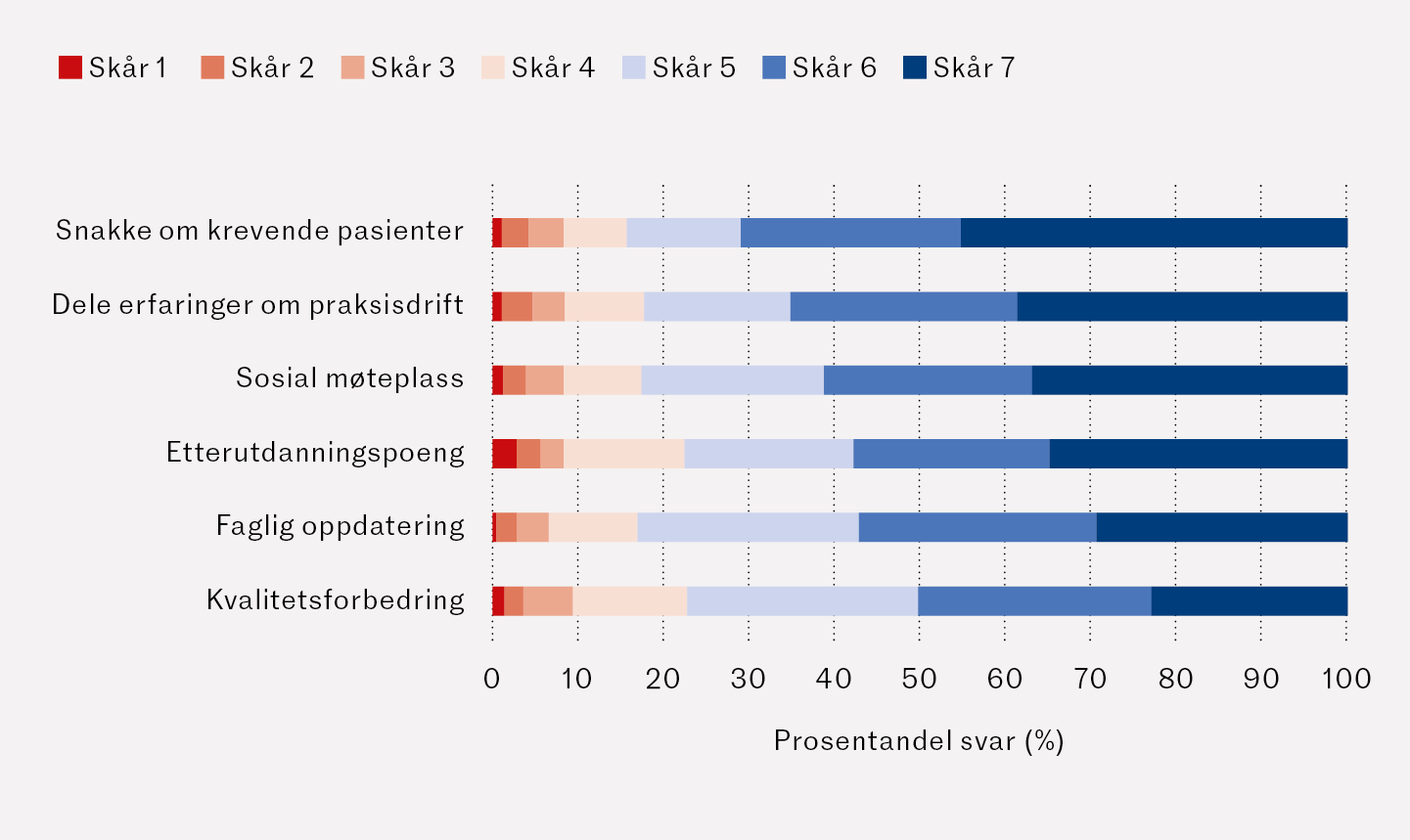 Figur 2 Rapportert betydning av etterutdanningsgruppene i allmennmedisin. Data fra sp&oslash;rreunders&oslash;kelse i 2023 (N = 555)&hellip;