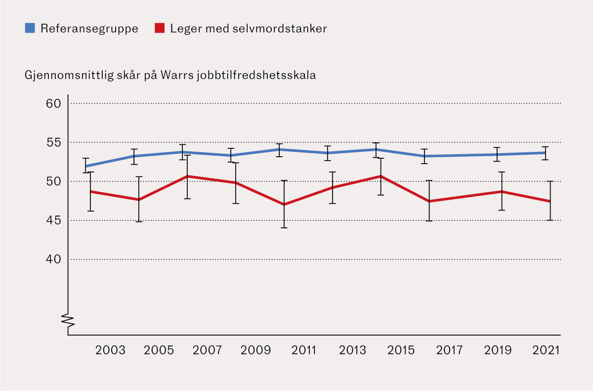 Figur 1 Jobbtilfredshet blant leger født i perioden 1953–73, med og uten selvmordstanker i 2021 (N = 516).