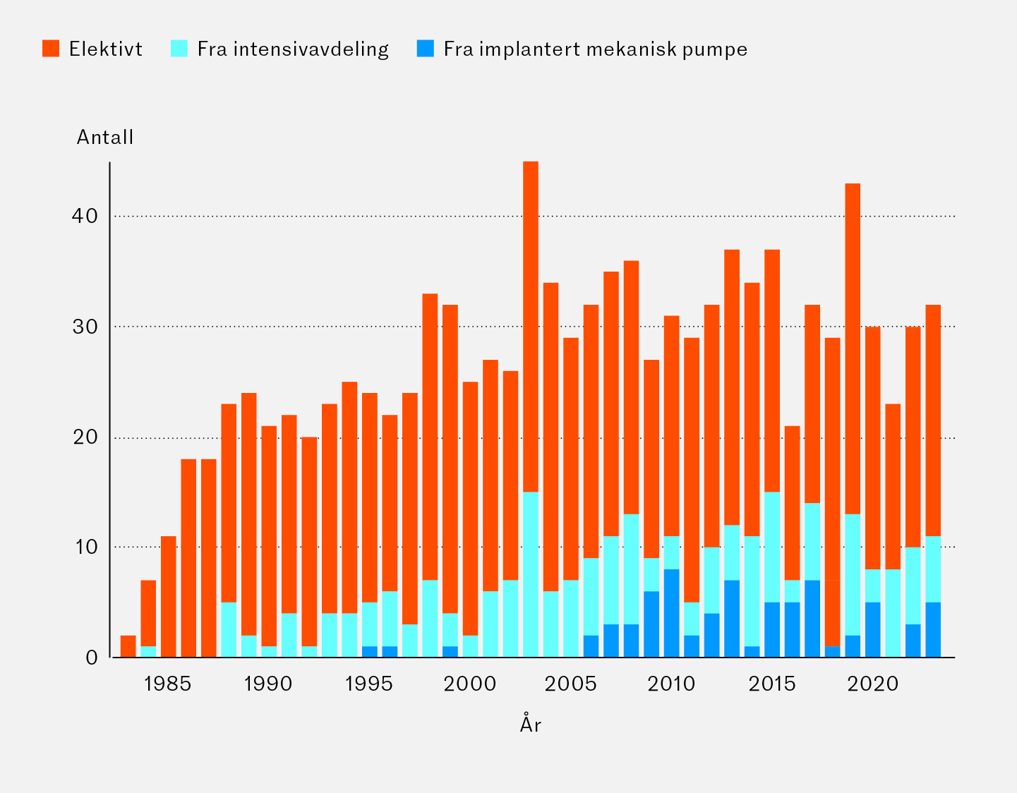 Figur 1 Antall hjertetransplantasjoner per &aring;r 6.11.1983&ndash;31.12.2023. S&oslash;ylediagrammene angir ogs&aring; hvorvidt transplantasjonene&hellip;