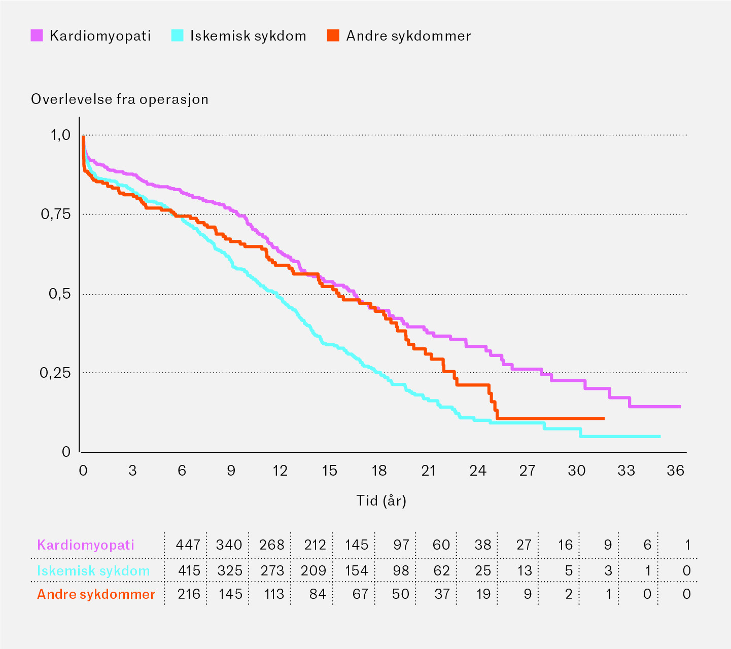 Figur 3 Overlevelse etter hjertetransplantasjon i perioden 6.11.1983&ndash;31.12.2023 fordelt p&aring; grunnsykdom. Tilgrunnliggende&hellip;