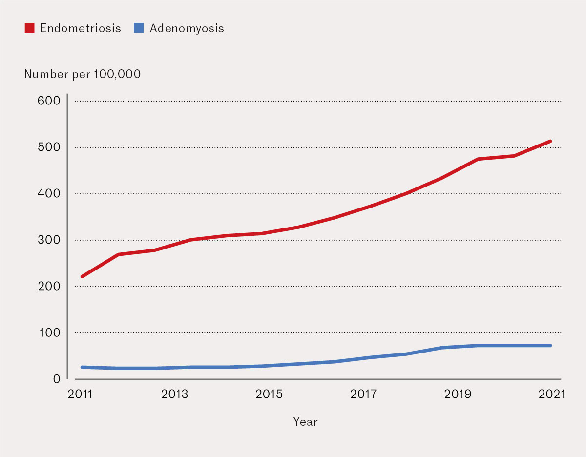 Figure 1 Number of women with endometriosis and adenomyosis per 100,000 women registered in the specialist health service…