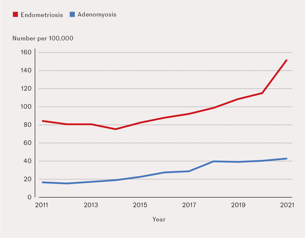 Figure 2 Number of women with a first-time registration of endometriosis and adenomyosis per 100,000 women in the specialist…