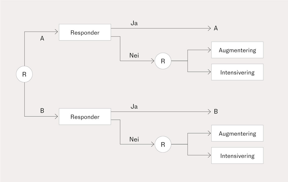 Figur 1 Et SMART-design med to faser, re-randomisering av non-responder.