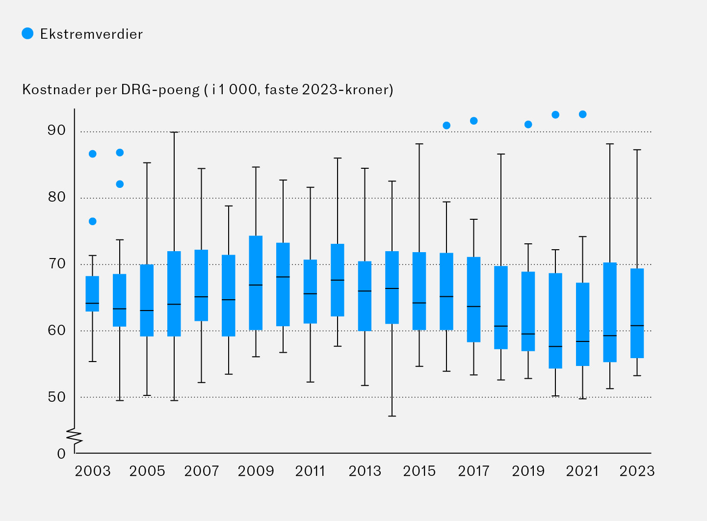Figur 1 Kostnader per DRG-poeng i perioden 2003&ndash;23, uvektet gjennomsnitt for alle helseforetak (somatiske helsetjenester)&hellip;
