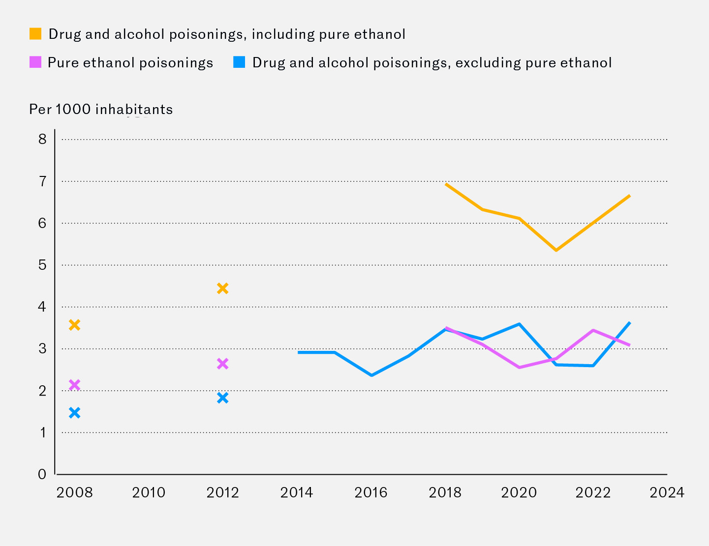 Figure 1 Incidence of drug and alcohol poisonings treated at Oslo Accident and Emergency Outpatient Clinic from 2008 to 2023&hellip;