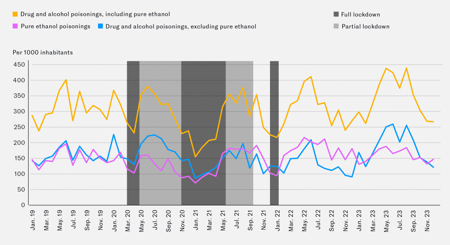 Figure 2 Number of drug and alcohol poisonings treated at Oslo Accident and Emergency Outpatient Clinic per month in the&hellip;