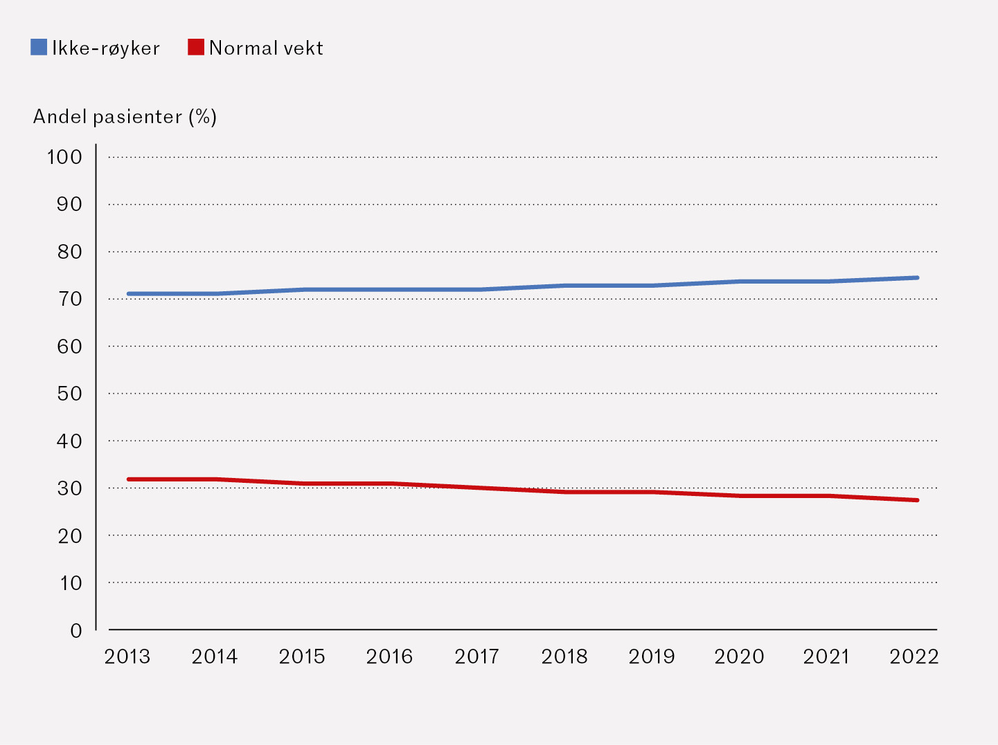 Figur 1 Andel pasienter yngre enn 85&nbsp;&aring;r med kjent koronarsykdom, innlagt med type 1-hjerteinfarkt i Norge i perioden 1.1&hellip;