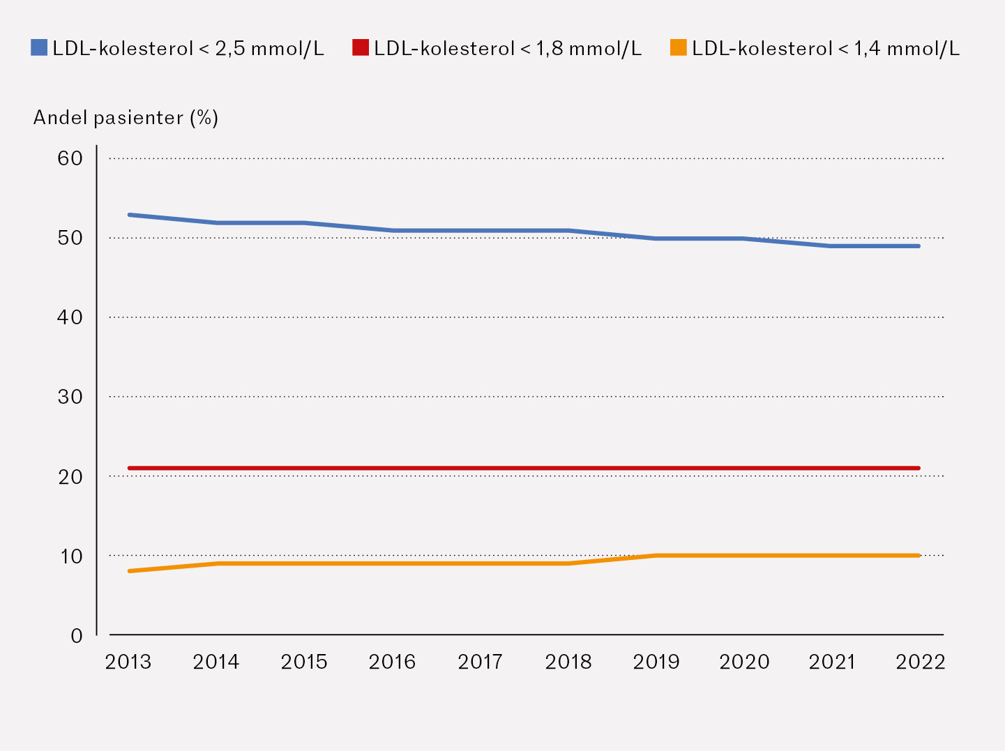 Figur 2 Andel pasienter yngre enn 85&nbsp;&aring;r med kjent koronarsykdom, innlagt med type 1-hjerteinfarkt i Norge i perioden 1.1&hellip;