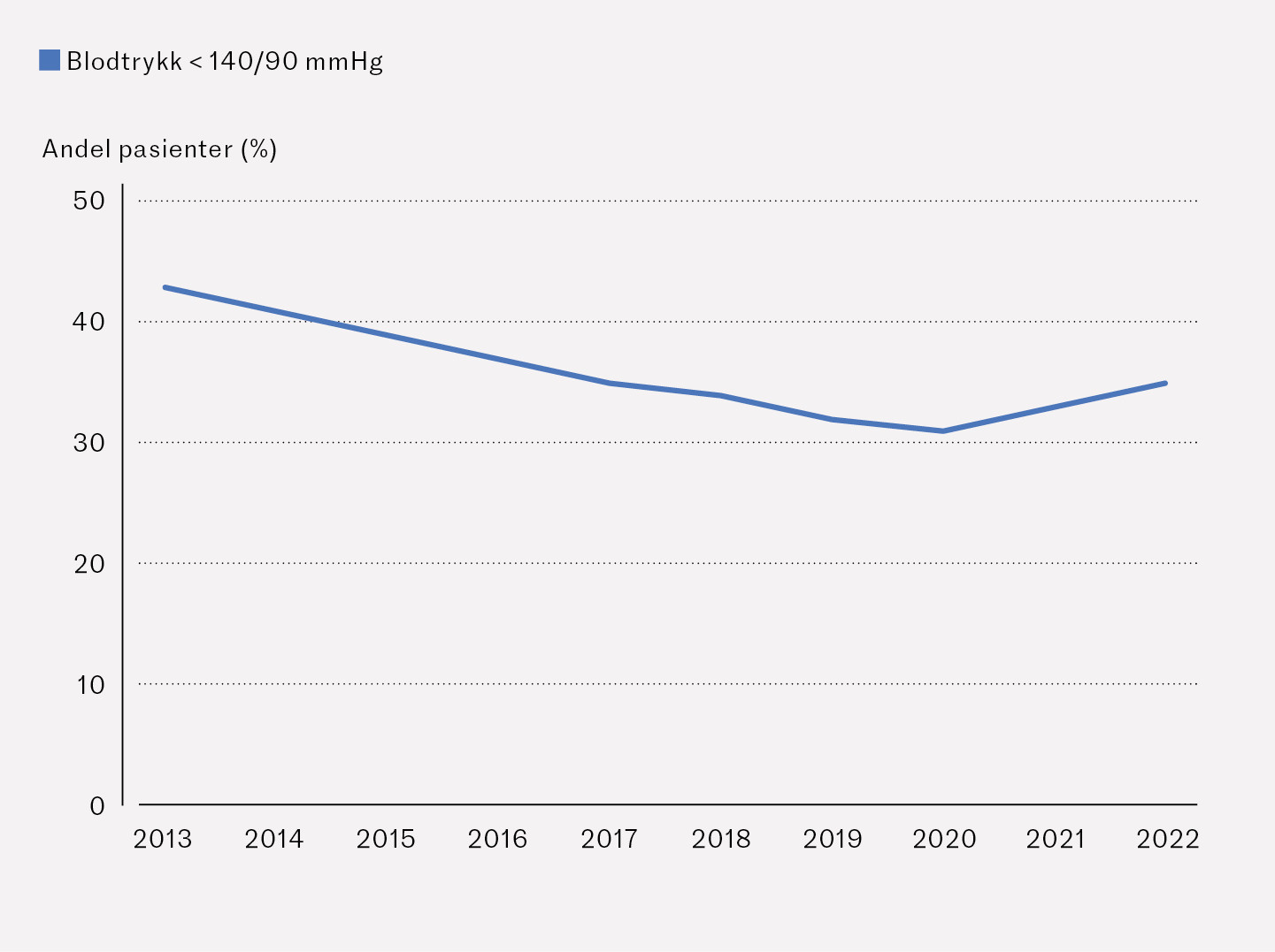 Figur 3 Andel pasienter yngre enn 85&nbsp;&aring;r med kjent koronarsykdom, innlagt med type 1-hjerteinfarkt i Norge i perioden 1.1&hellip;