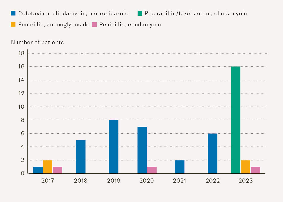Figure 2 Antibiotic treatment in 53 patients treated for necrotising soft tissue infection in the head and neck region at&hellip;