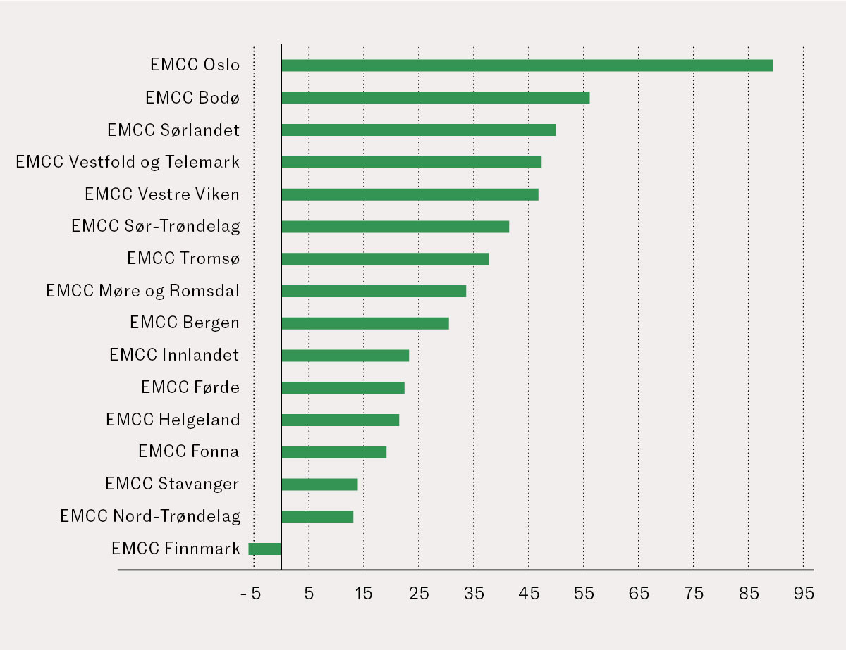 Figure 2 Percentage change in the number of EMCC dispatches for suspected stroke from 2020 to 2023, by EMCC.