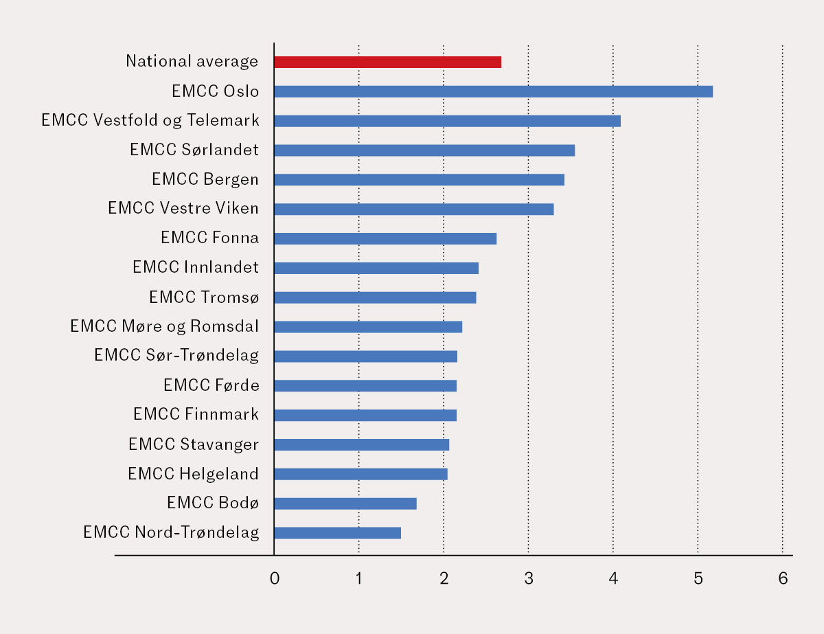 Figure 3 Number of EMCC dispatches for suspected stroke per patient discharged with a stroke diagnosis in 2023, by EMCC.