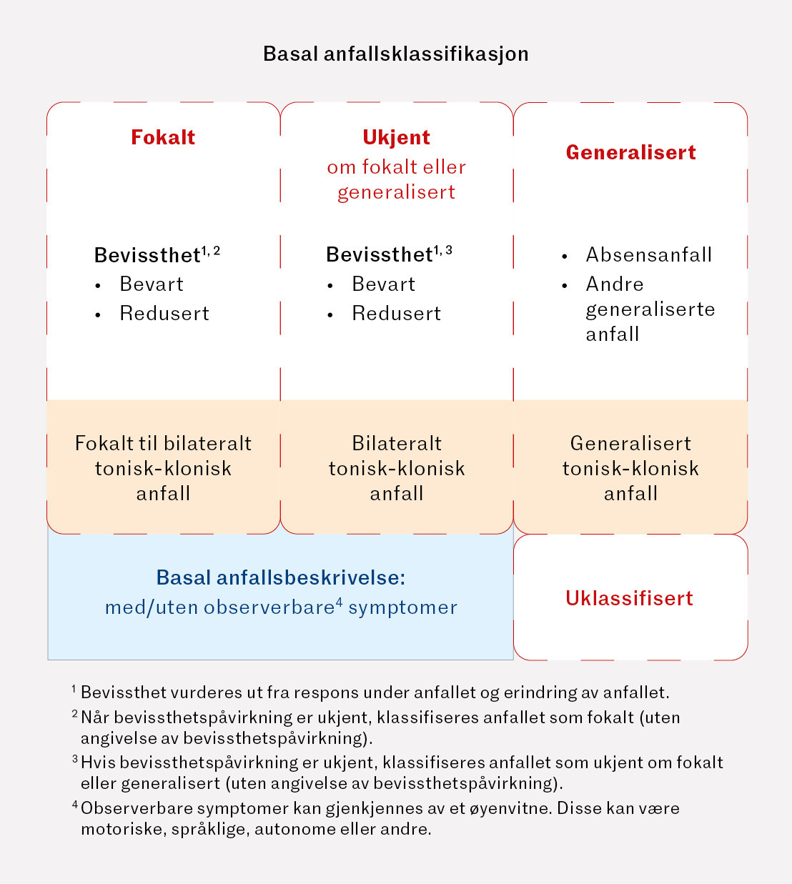 Figur 1 Hovedklassene av anfall vises i r&oslash;dt og anfallstypene i svart. Anfallsbeskrivelse er markert i bl&aring;tt. Den&hellip;