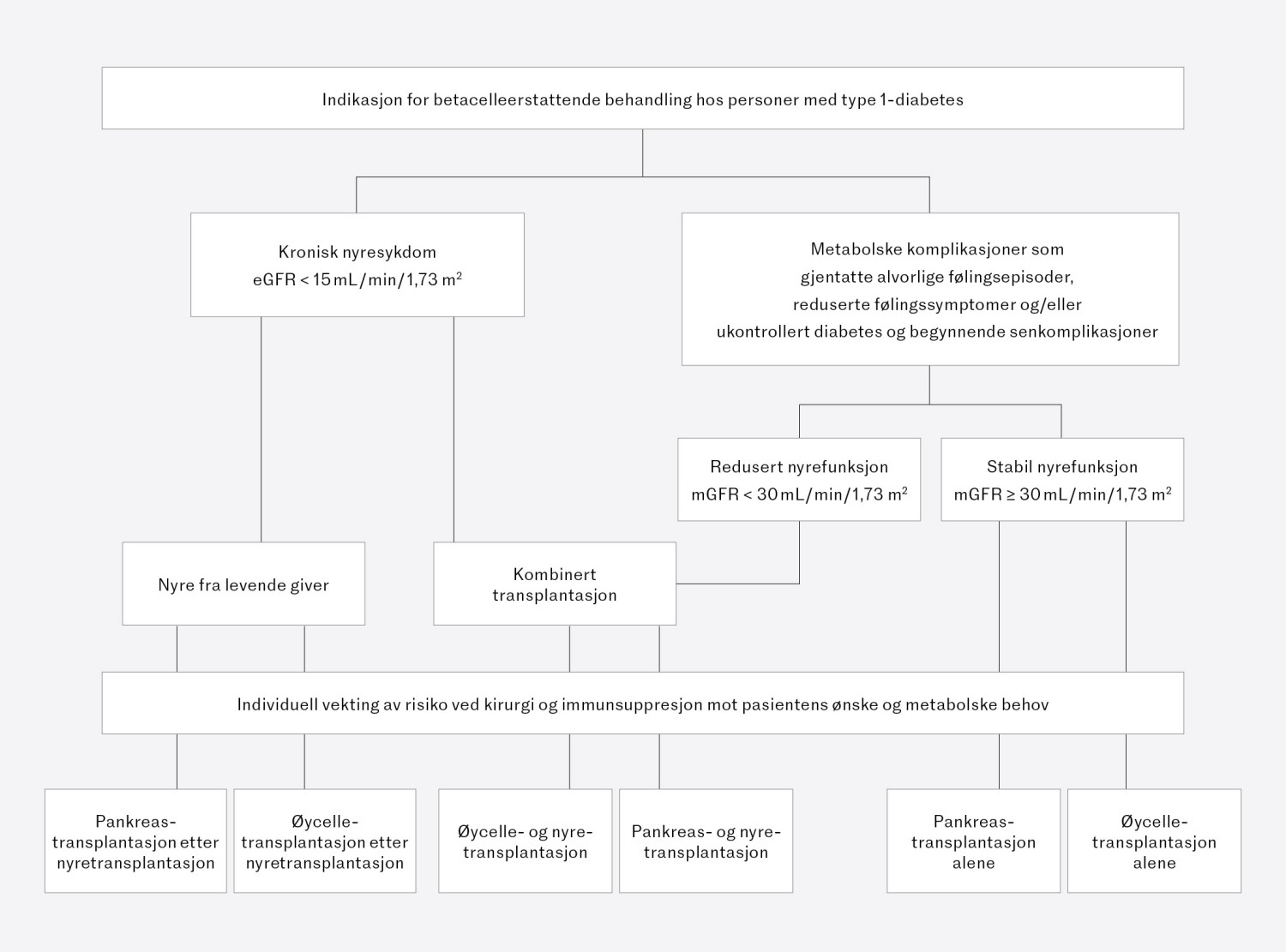 Figur 1 Skjematisk oversikt over indikasjoner for betacelleerstattende behandling ved type-1-diabetes. eGFR = estimert&hellip;