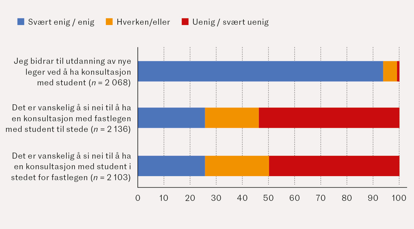 Figur 2 Pasienters holdninger til &aring; m&oslash;te studenter i fastlegekonsultasjoner. Antall svar (n) er angitt for hver gruppe, der&hellip;