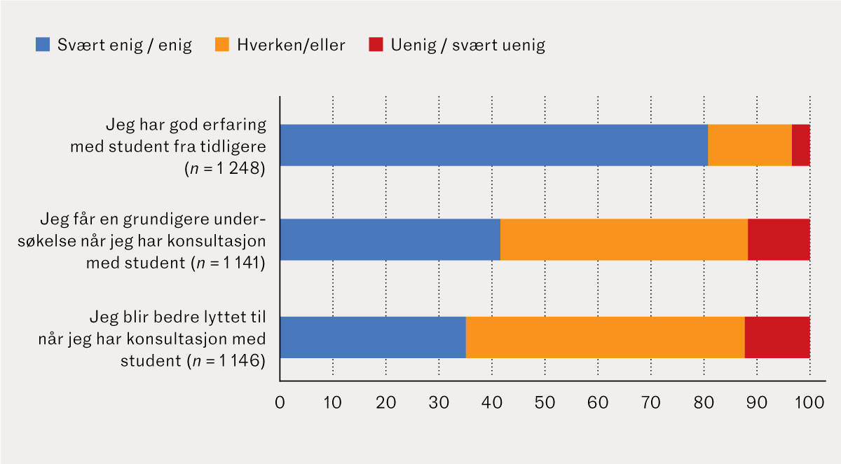 Figur 5 Erfaringer blant pasienter p&aring; fastlegers venterom med &aring; m&oslash;te studenter i praksis. Antall svar (n) er angitt for&hellip;