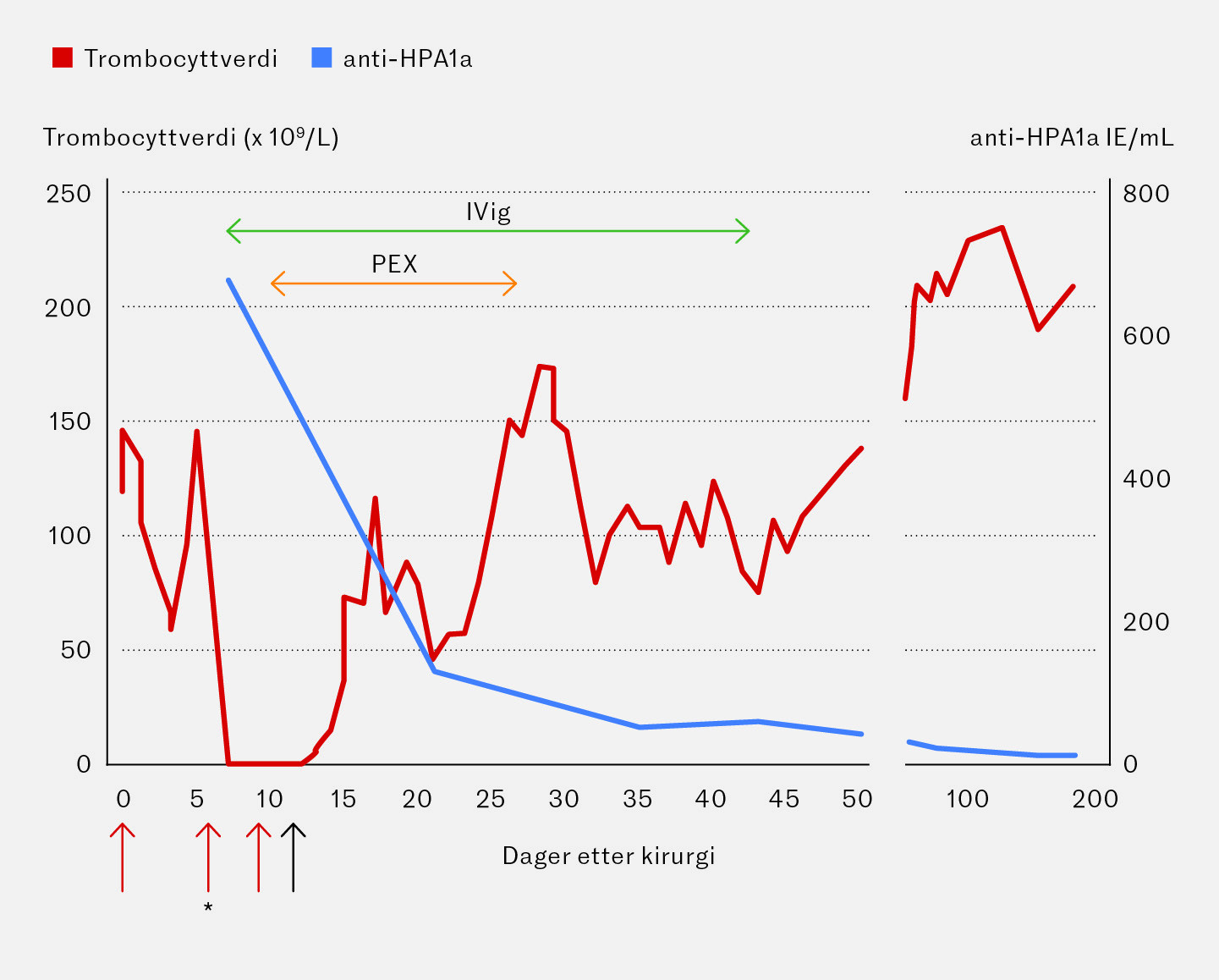 Figur 1 Utvikling av trombocyttverdi (r&oslash;d linje) og niv&aring; av anti-HPA-1a-antistoff (bl&aring; linje) hos en kvinne med&hellip;