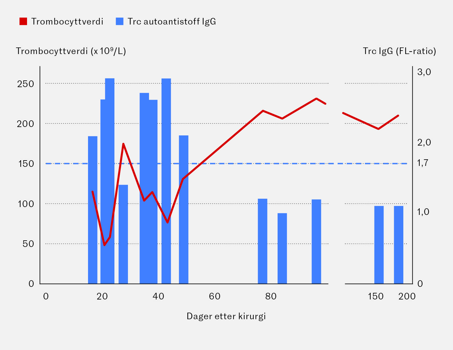 Figur 2 Utvikling av trombocyttverdier i relasjon til direkte IgG-trombocyttantistofftest hos en kvinne med&hellip;