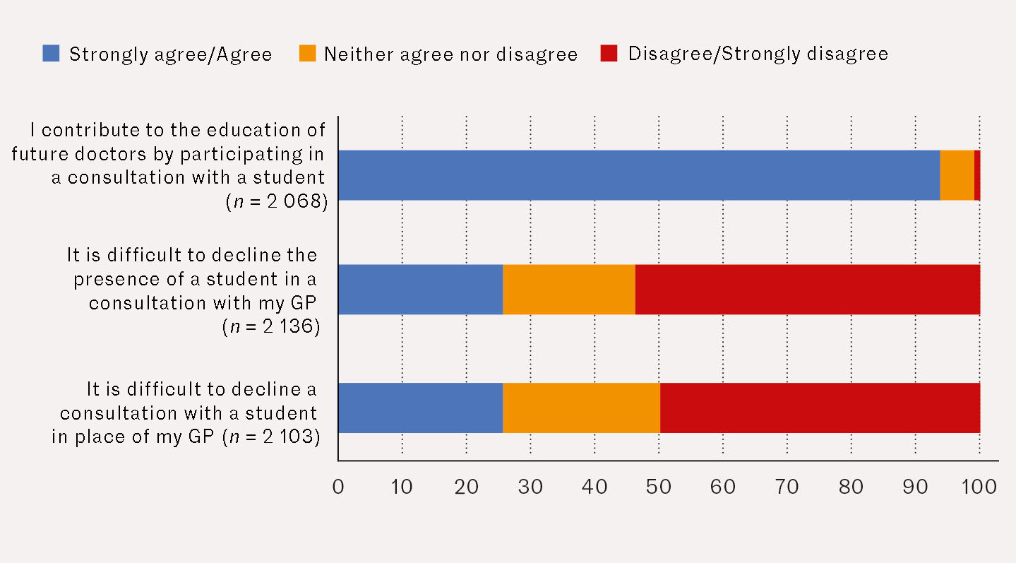 Figure 2 Patients' attitudes to GP consultations involving students. The number of responses (n) is indicated for each group&hellip;