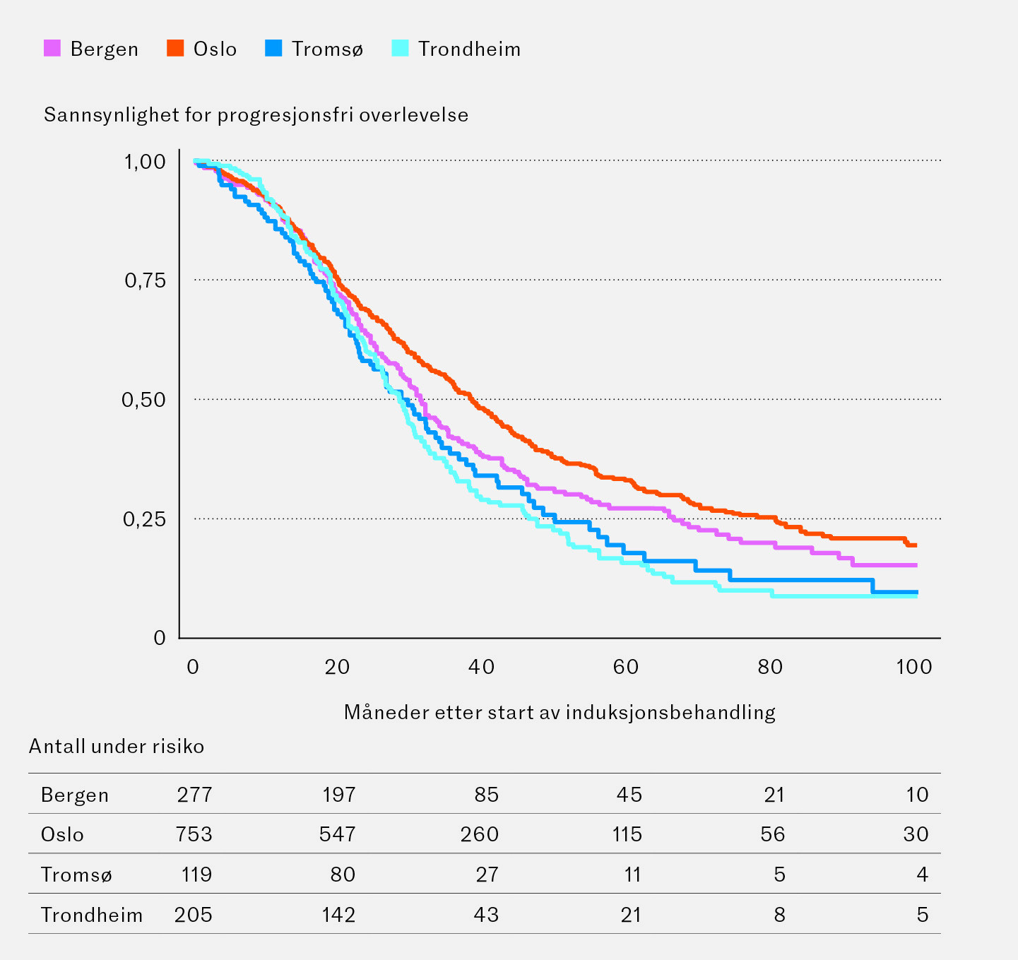 Figur 2 Progresjonsfri overlevelse (PFS) etter h&oslash;ydosebehandling med autolog stamcellest&oslash;tte (HMAS) ved de fire norske&hellip;
