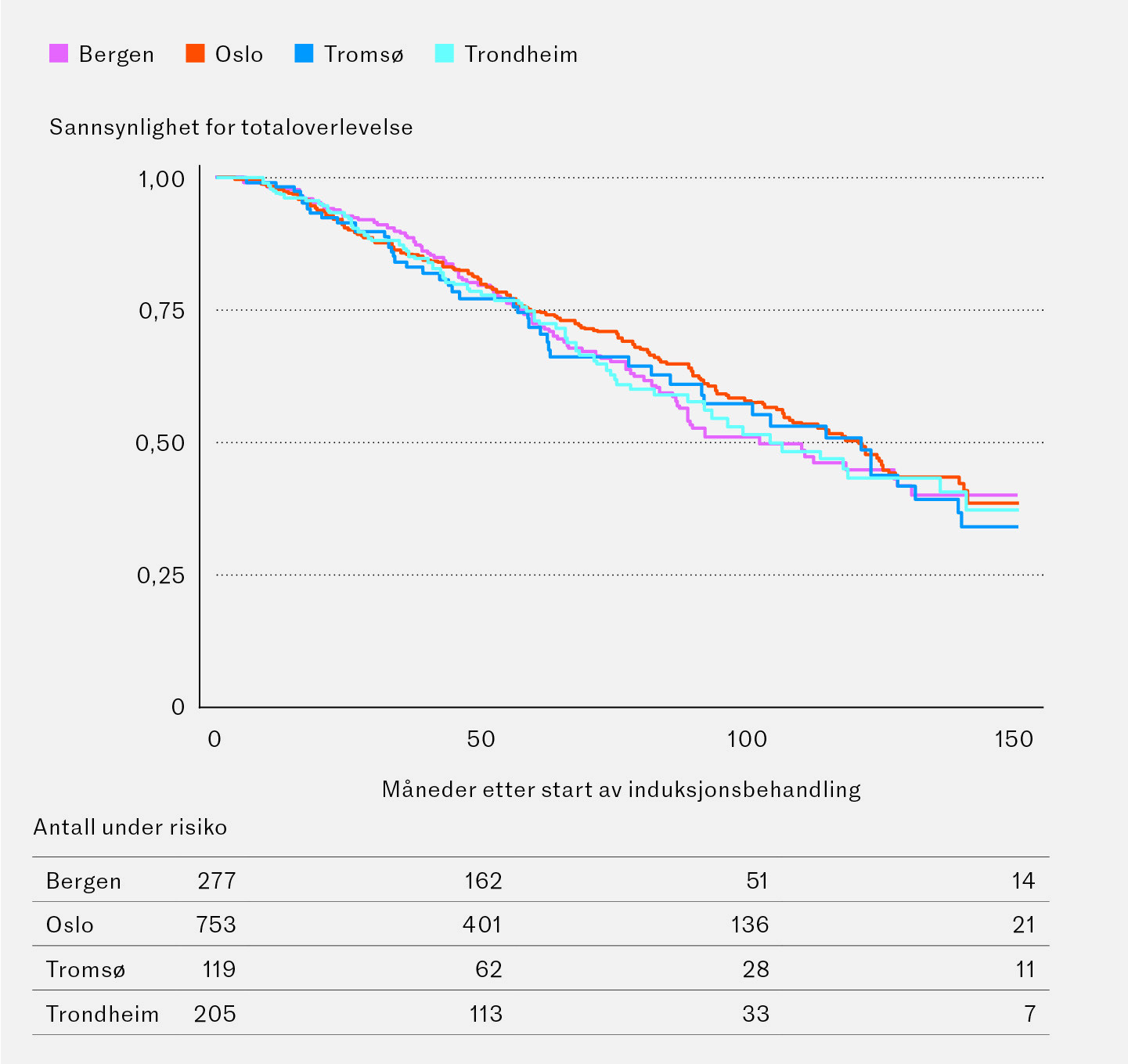 Figur 3 Totaloverlevelse etter h&oslash;ydosebehandling med autolog stamcellest&oslash;tte (HMAS) ved de fire norske behandlingssentrene i&hellip;