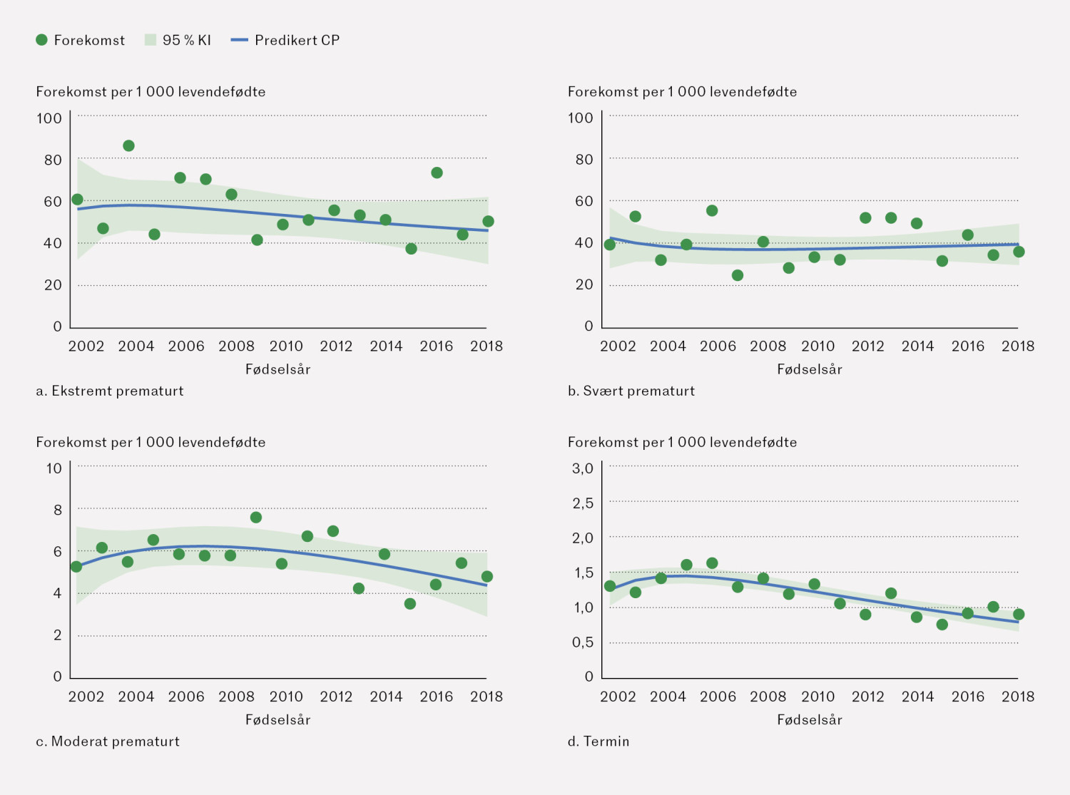 Figur 1 Trender i forekomst av cerebral parese (CP) per 1&nbsp;000 levendef&oslash;dte, etter svangerskapsalder ved f&oslash;dsel: a) ekstremt&hellip;