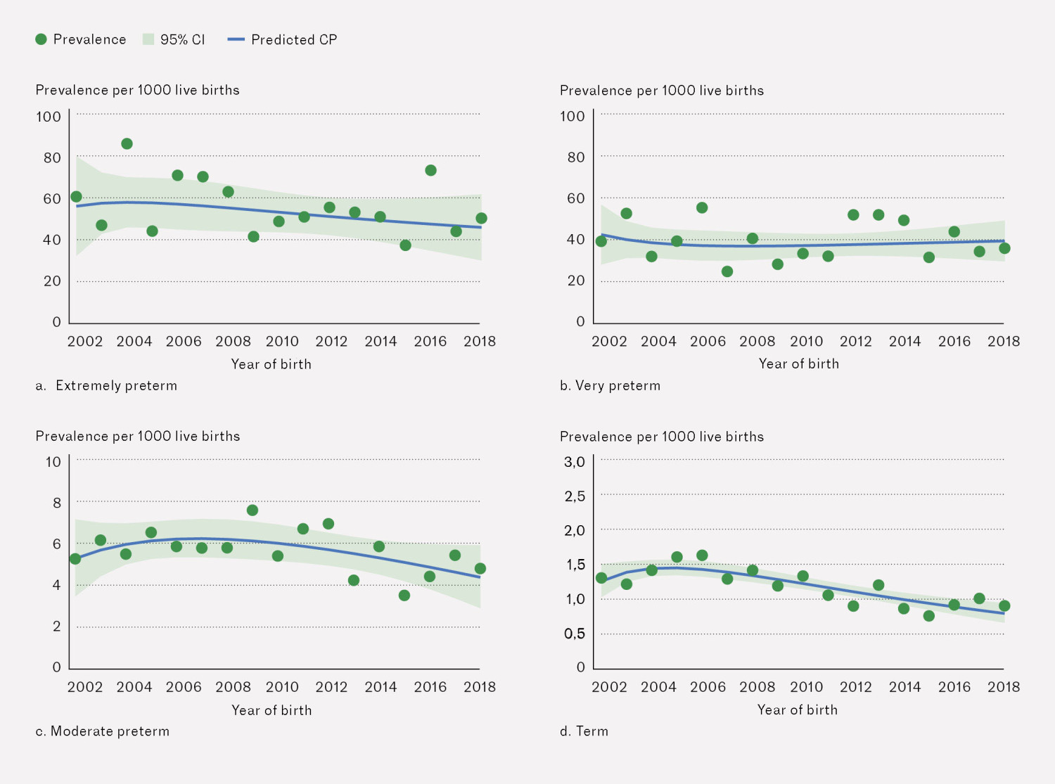 Figure 1 Trends in the prevalence of cerebral palsy (CP) per 1000 live births according to gestational age at birth: (a)&hellip;