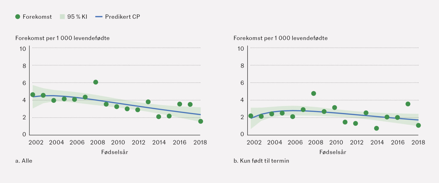 Figur 2 Trender i forekomst av cerebral parese (CP) per 1&nbsp;000 levendef&oslash;dte blant barn f&oslash;dt sm&aring; for svangerskapsalder. a)&hellip;