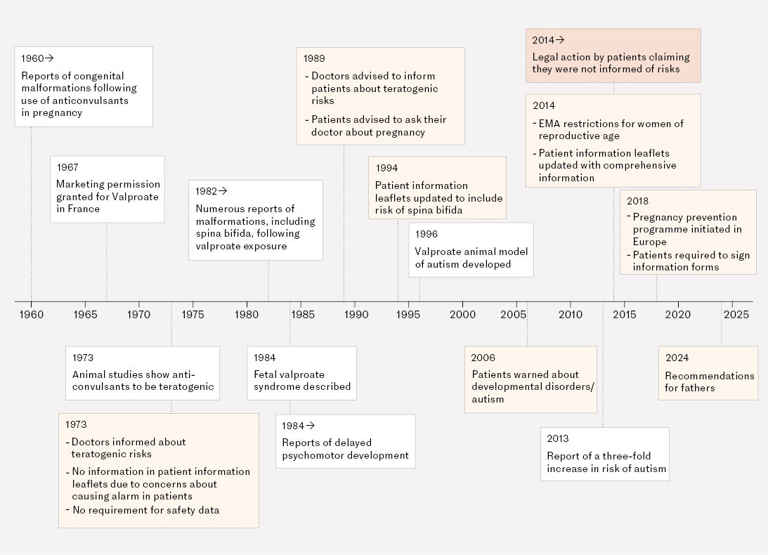 Figure 1 Timeline of scientific knowledge on the reproductive toxicity of valproate and the regulatory authorities'&hellip;