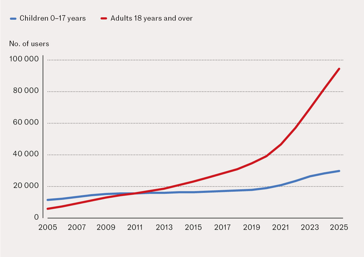Figure 1 Number of children under 18 years and adults aged 18 years and over who were dispensed ADHD medicines in Norway,&hellip;