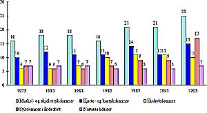  Figur 3    Andel av befolkningen med noen utvalgte sykdommer (selvrapporterte). Prosent. 1975 – 95 (15)