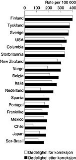  Figur 1    Dødelighet av koronarsykdom i 1990, etter rutinestatistikk og etter korreksjon for sannsynlige kodefeil (16)