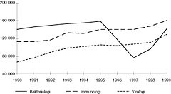  Figur 1    Vekst av analyserte prøver i perioden 1990 – 99 ved de tre diagnostiske seksjoner ved Avdeling for mikrobiologi…