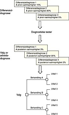 Figur 1    En forenklet modell for diagnostikk og behandling. Differensialdiagnose 2 (uthevet) er mest sannsynlig og velges…