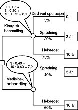  Figur 2    Valg av behandling – risikonøytral pasient. Med risikonøytralitet menes i denne sammenheng at nytten  av leveår…