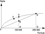  Figur 3    Avtakende grensenytte av formue