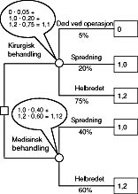  Figur 4    Valg av behandling – risikosky pasient. Med risikoskyhet menes i denne sammenheng at nytten  av leveår ikke øker…