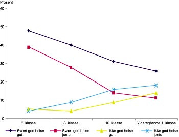 Figur 1  Angivelse av selvopplevd helse for svært god og ikke god ved ulike klassetrinn i Norge 1997 (14) 