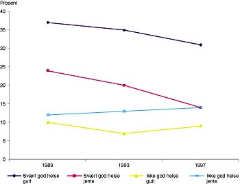 Figur 2  Utvikling av selvopplevd helse blant 15-årige elever i Norge i tidsrommet 1989 – 97 (14)