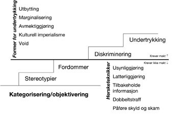 Figur 1  Undertrykkingstrappen er et oversiktskart over undertrykkingsprosessens dynamikk, og bygger på referansene 14 – 16…