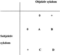 Figur 1   Forholdet mellom ”disease” som objektiv og ”illness” som subjektiv sykdom