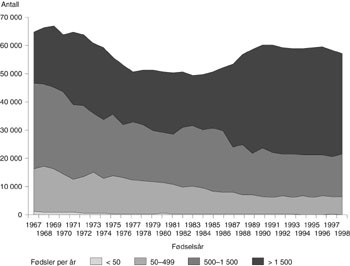 Figur 2   Antall fødsler 1967 – 98, etter fødselsår og institusjonsstørrelse