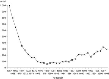 Figur 3   Antall hjemmefødsler 1967 – 98 etter fødselsår